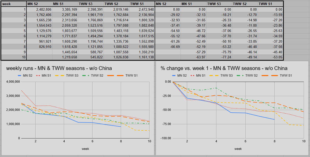First 10 Weeks Compared to 1st Mn S2 W8