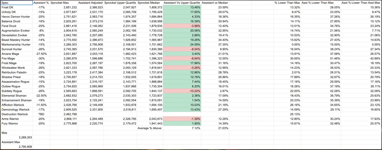 The Rotation Assistant Beats 75% of Wo W Players 10 42 Screenshot