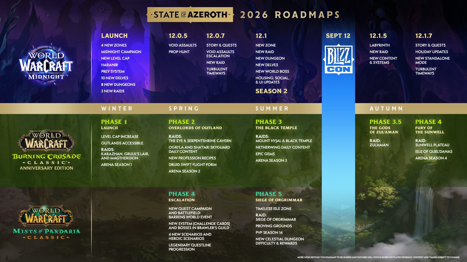Wow Roadmap 2026